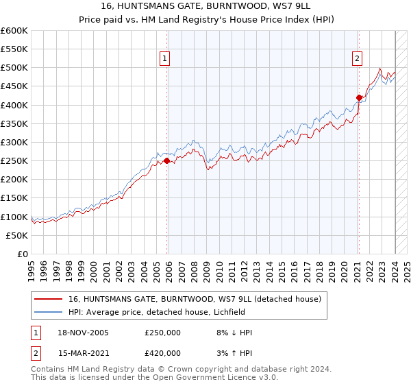 16, HUNTSMANS GATE, BURNTWOOD, WS7 9LL: Price paid vs HM Land Registry's House Price Index