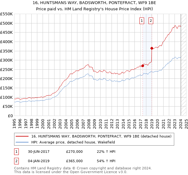 16, HUNTSMANS WAY, BADSWORTH, PONTEFRACT, WF9 1BE: Price paid vs HM Land Registry's House Price Index