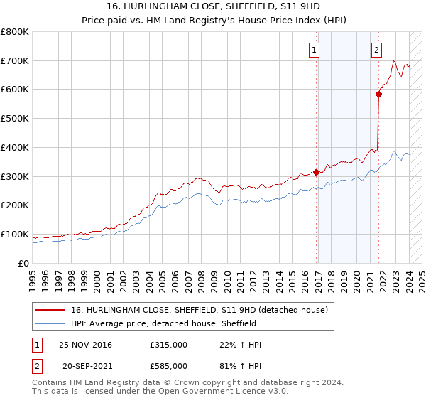 16, HURLINGHAM CLOSE, SHEFFIELD, S11 9HD: Price paid vs HM Land Registry's House Price Index