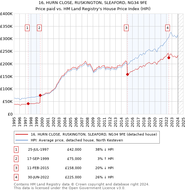 16, HURN CLOSE, RUSKINGTON, SLEAFORD, NG34 9FE: Price paid vs HM Land Registry's House Price Index