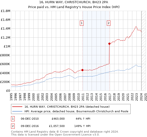 16, HURN WAY, CHRISTCHURCH, BH23 2PA: Price paid vs HM Land Registry's House Price Index