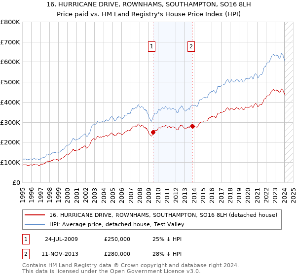 16, HURRICANE DRIVE, ROWNHAMS, SOUTHAMPTON, SO16 8LH: Price paid vs HM Land Registry's House Price Index