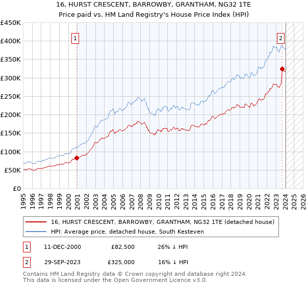 16, HURST CRESCENT, BARROWBY, GRANTHAM, NG32 1TE: Price paid vs HM Land Registry's House Price Index