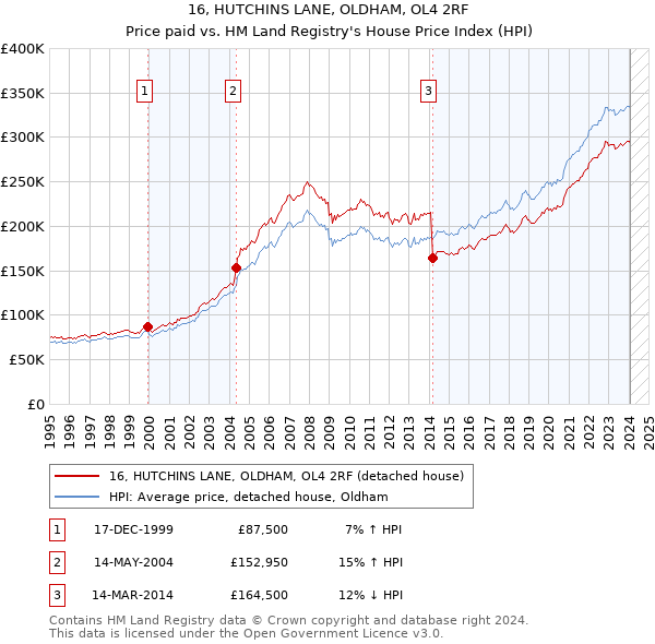 16, HUTCHINS LANE, OLDHAM, OL4 2RF: Price paid vs HM Land Registry's House Price Index