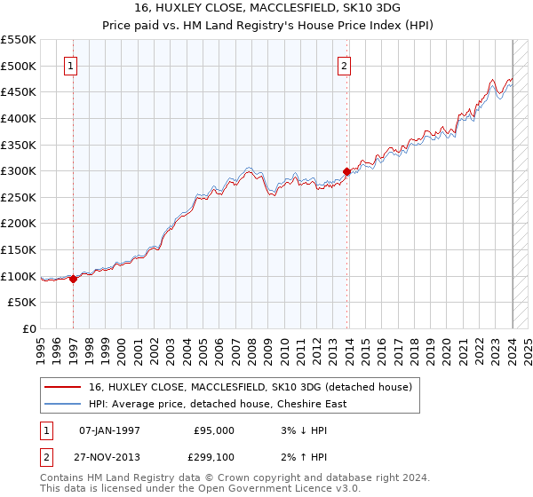 16, HUXLEY CLOSE, MACCLESFIELD, SK10 3DG: Price paid vs HM Land Registry's House Price Index