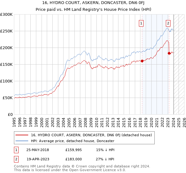16, HYDRO COURT, ASKERN, DONCASTER, DN6 0FJ: Price paid vs HM Land Registry's House Price Index