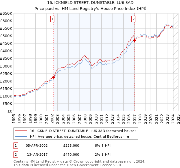 16, ICKNIELD STREET, DUNSTABLE, LU6 3AD: Price paid vs HM Land Registry's House Price Index