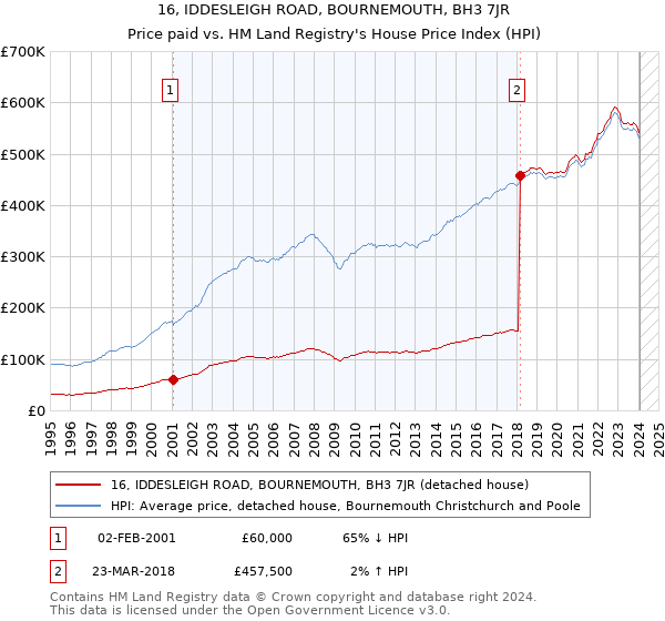 16, IDDESLEIGH ROAD, BOURNEMOUTH, BH3 7JR: Price paid vs HM Land Registry's House Price Index