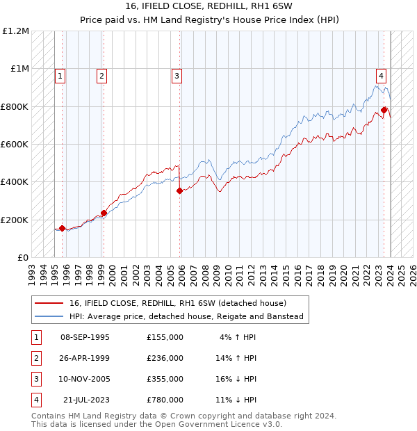 16, IFIELD CLOSE, REDHILL, RH1 6SW: Price paid vs HM Land Registry's House Price Index