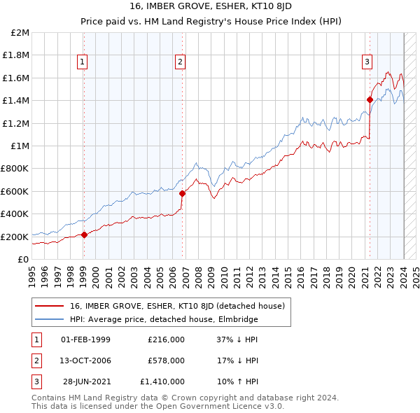 16, IMBER GROVE, ESHER, KT10 8JD: Price paid vs HM Land Registry's House Price Index
