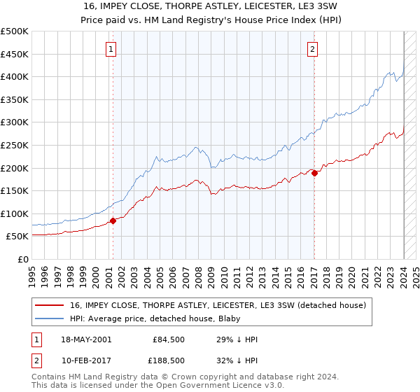 16, IMPEY CLOSE, THORPE ASTLEY, LEICESTER, LE3 3SW: Price paid vs HM Land Registry's House Price Index