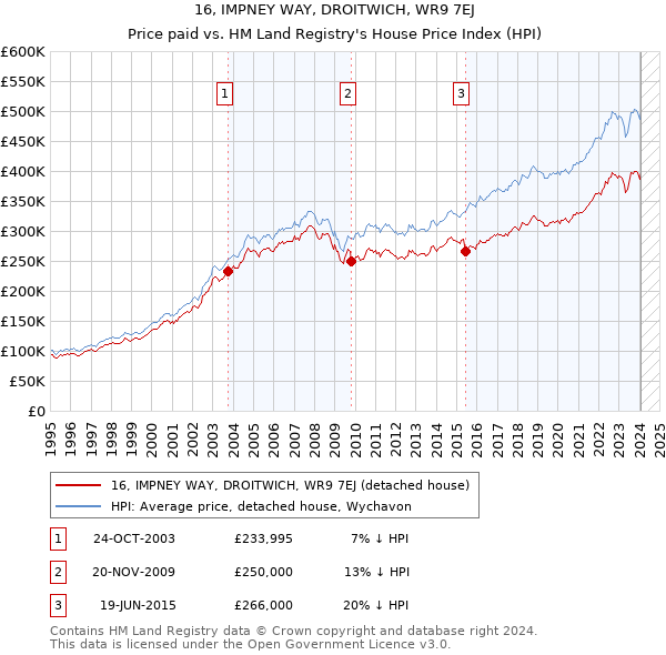 16, IMPNEY WAY, DROITWICH, WR9 7EJ: Price paid vs HM Land Registry's House Price Index