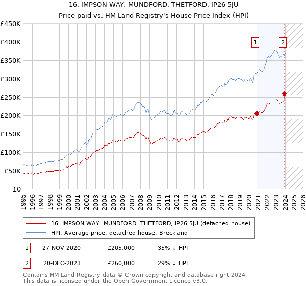 16, IMPSON WAY, MUNDFORD, THETFORD, IP26 5JU: Price paid vs HM Land Registry's House Price Index