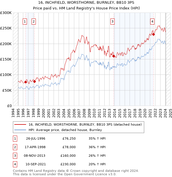 16, INCHFIELD, WORSTHORNE, BURNLEY, BB10 3PS: Price paid vs HM Land Registry's House Price Index