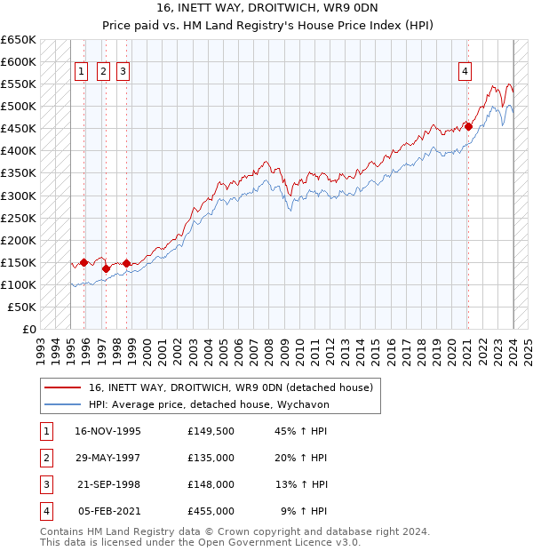 16, INETT WAY, DROITWICH, WR9 0DN: Price paid vs HM Land Registry's House Price Index