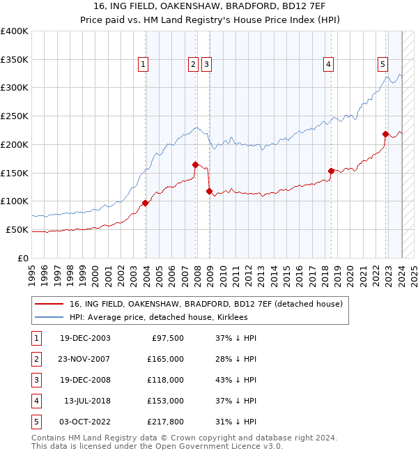 16, ING FIELD, OAKENSHAW, BRADFORD, BD12 7EF: Price paid vs HM Land Registry's House Price Index