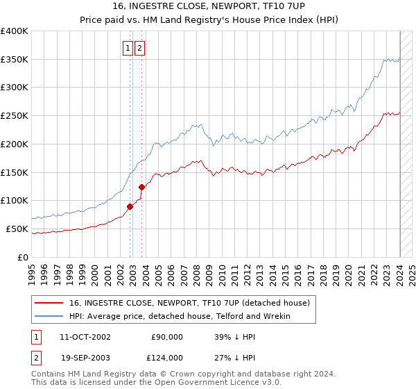 16, INGESTRE CLOSE, NEWPORT, TF10 7UP: Price paid vs HM Land Registry's House Price Index