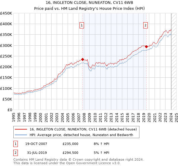 16, INGLETON CLOSE, NUNEATON, CV11 6WB: Price paid vs HM Land Registry's House Price Index