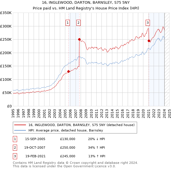 16, INGLEWOOD, DARTON, BARNSLEY, S75 5NY: Price paid vs HM Land Registry's House Price Index