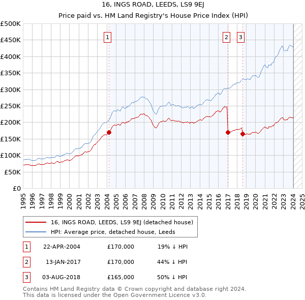 16, INGS ROAD, LEEDS, LS9 9EJ: Price paid vs HM Land Registry's House Price Index