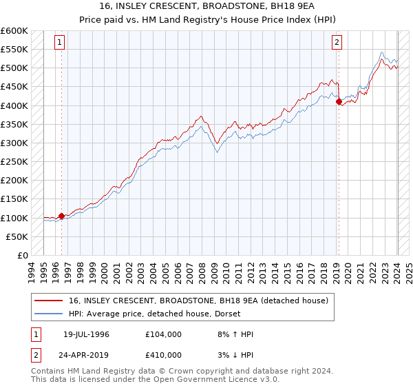 16, INSLEY CRESCENT, BROADSTONE, BH18 9EA: Price paid vs HM Land Registry's House Price Index
