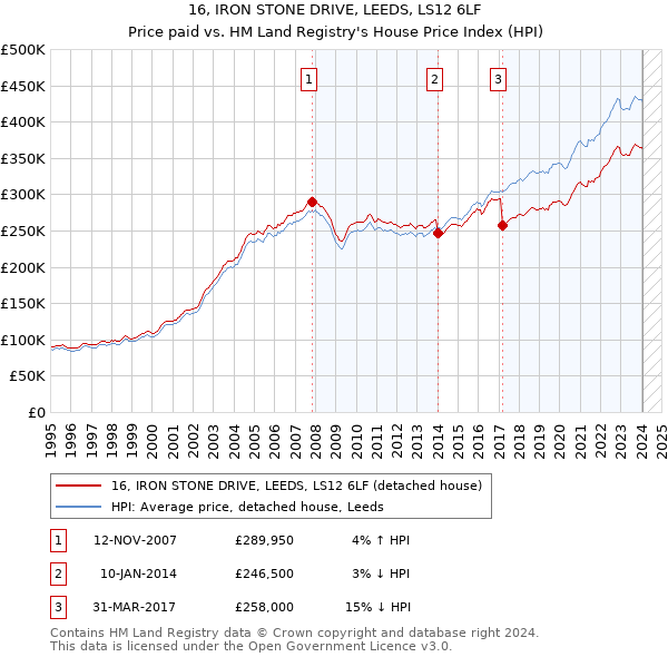 16, IRON STONE DRIVE, LEEDS, LS12 6LF: Price paid vs HM Land Registry's House Price Index