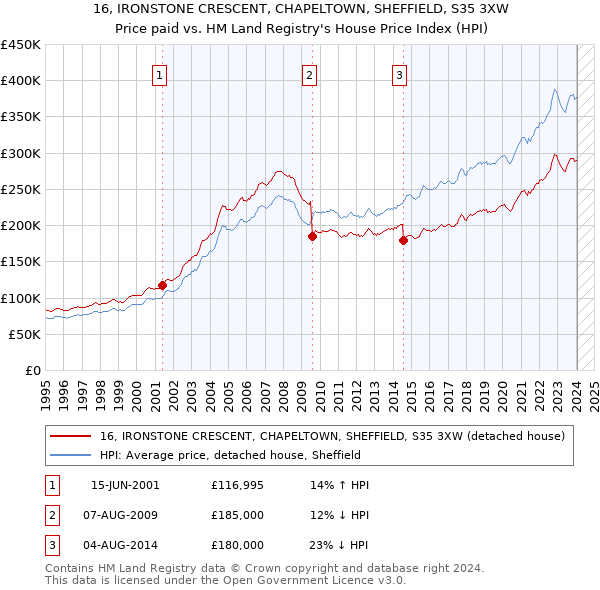 16, IRONSTONE CRESCENT, CHAPELTOWN, SHEFFIELD, S35 3XW: Price paid vs HM Land Registry's House Price Index