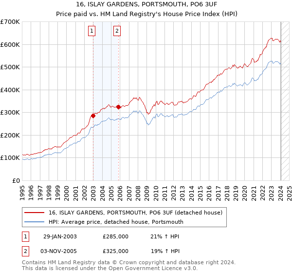 16, ISLAY GARDENS, PORTSMOUTH, PO6 3UF: Price paid vs HM Land Registry's House Price Index