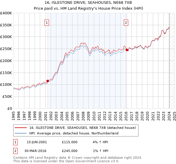 16, ISLESTONE DRIVE, SEAHOUSES, NE68 7XB: Price paid vs HM Land Registry's House Price Index