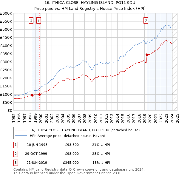 16, ITHICA CLOSE, HAYLING ISLAND, PO11 9DU: Price paid vs HM Land Registry's House Price Index