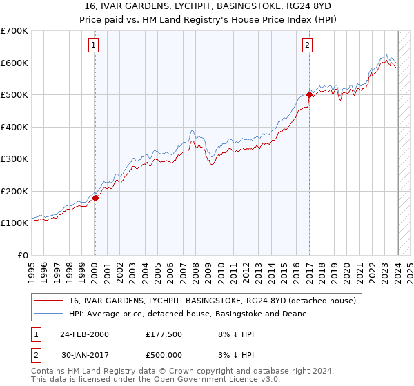 16, IVAR GARDENS, LYCHPIT, BASINGSTOKE, RG24 8YD: Price paid vs HM Land Registry's House Price Index