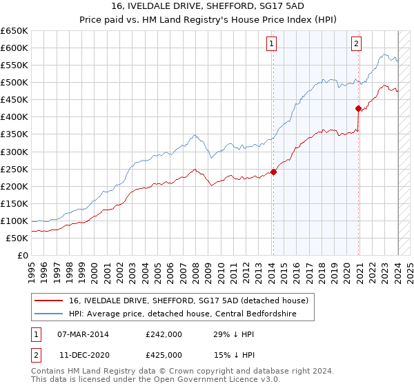16, IVELDALE DRIVE, SHEFFORD, SG17 5AD: Price paid vs HM Land Registry's House Price Index