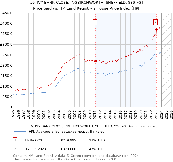 16, IVY BANK CLOSE, INGBIRCHWORTH, SHEFFIELD, S36 7GT: Price paid vs HM Land Registry's House Price Index