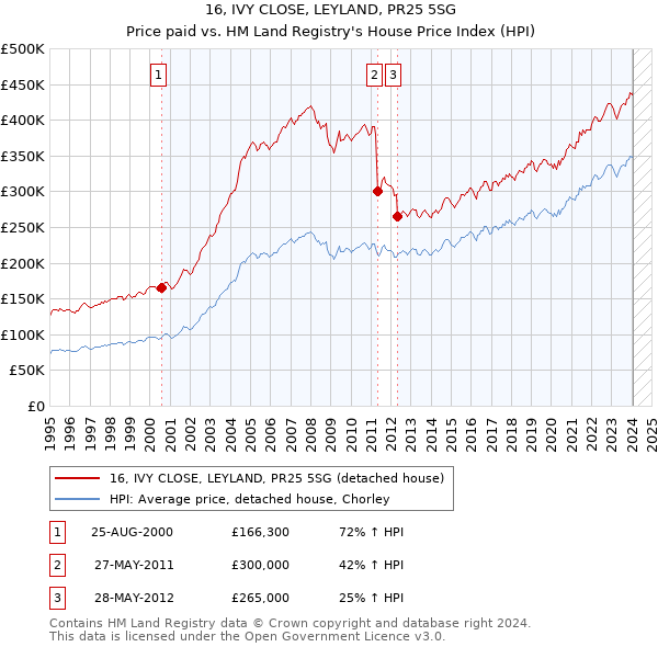 16, IVY CLOSE, LEYLAND, PR25 5SG: Price paid vs HM Land Registry's House Price Index