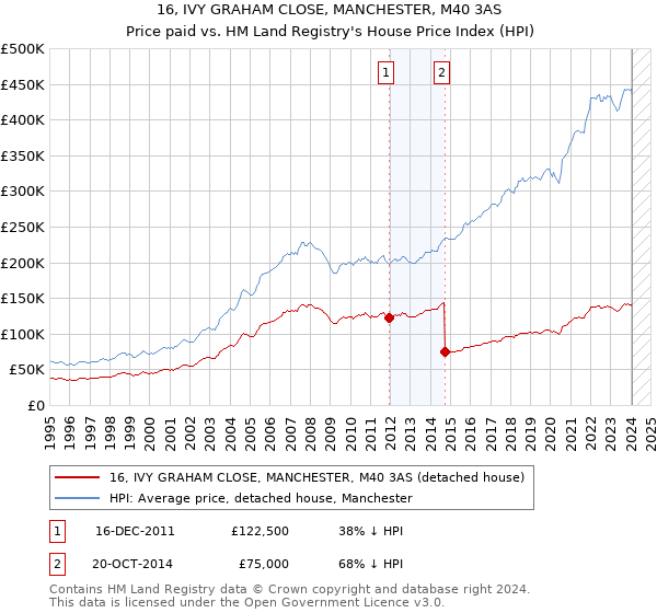 16, IVY GRAHAM CLOSE, MANCHESTER, M40 3AS: Price paid vs HM Land Registry's House Price Index