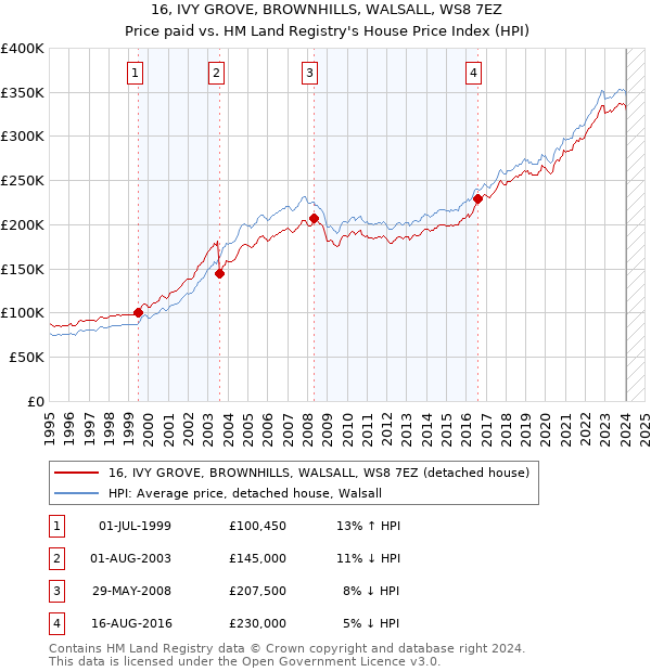 16, IVY GROVE, BROWNHILLS, WALSALL, WS8 7EZ: Price paid vs HM Land Registry's House Price Index