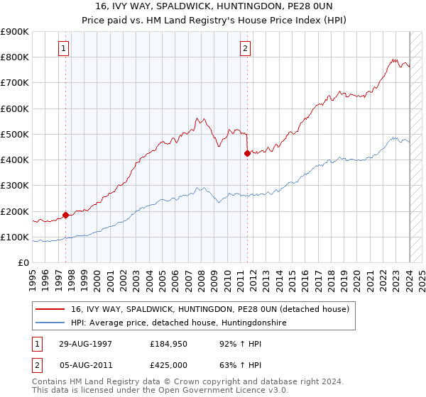 16, IVY WAY, SPALDWICK, HUNTINGDON, PE28 0UN: Price paid vs HM Land Registry's House Price Index