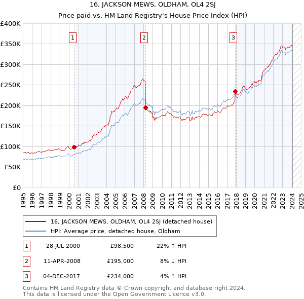 16, JACKSON MEWS, OLDHAM, OL4 2SJ: Price paid vs HM Land Registry's House Price Index