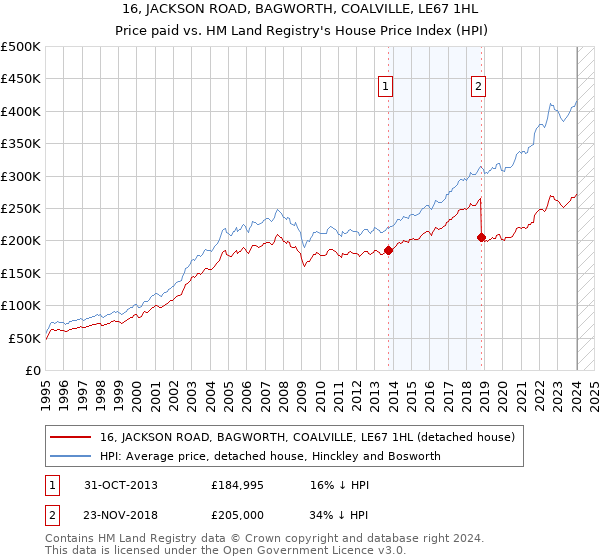 16, JACKSON ROAD, BAGWORTH, COALVILLE, LE67 1HL: Price paid vs HM Land Registry's House Price Index