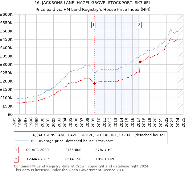 16, JACKSONS LANE, HAZEL GROVE, STOCKPORT, SK7 6EL: Price paid vs HM Land Registry's House Price Index
