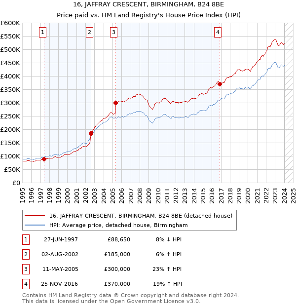 16, JAFFRAY CRESCENT, BIRMINGHAM, B24 8BE: Price paid vs HM Land Registry's House Price Index