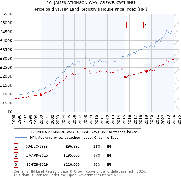 16, JAMES ATKINSON WAY, CREWE, CW1 3NU: Price paid vs HM Land Registry's House Price Index