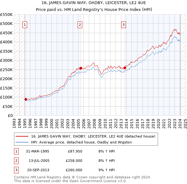 16, JAMES GAVIN WAY, OADBY, LEICESTER, LE2 4UE: Price paid vs HM Land Registry's House Price Index