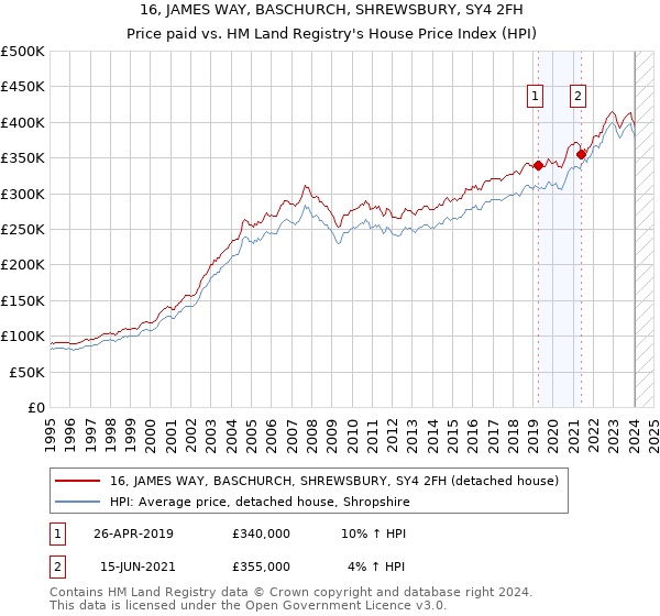 16, JAMES WAY, BASCHURCH, SHREWSBURY, SY4 2FH: Price paid vs HM Land Registry's House Price Index