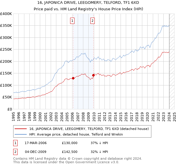 16, JAPONICA DRIVE, LEEGOMERY, TELFORD, TF1 6XD: Price paid vs HM Land Registry's House Price Index