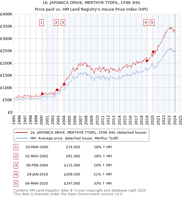 16, JAPONICA DRIVE, MERTHYR TYDFIL, CF48 3HG: Price paid vs HM Land Registry's House Price Index