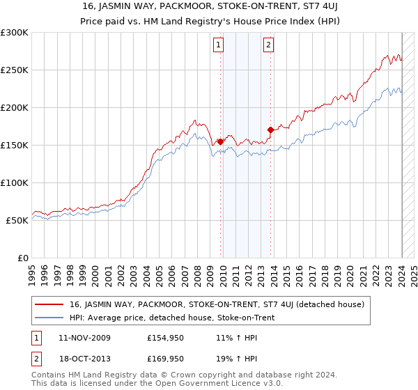 16, JASMIN WAY, PACKMOOR, STOKE-ON-TRENT, ST7 4UJ: Price paid vs HM Land Registry's House Price Index