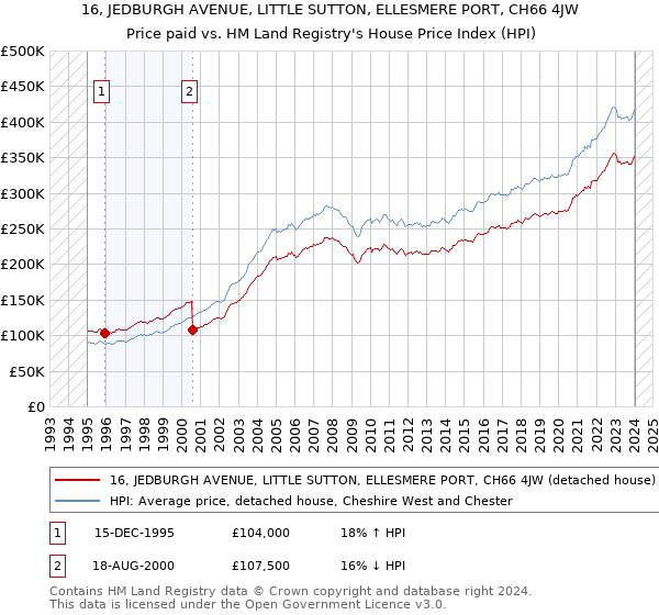 16, JEDBURGH AVENUE, LITTLE SUTTON, ELLESMERE PORT, CH66 4JW: Price paid vs HM Land Registry's House Price Index