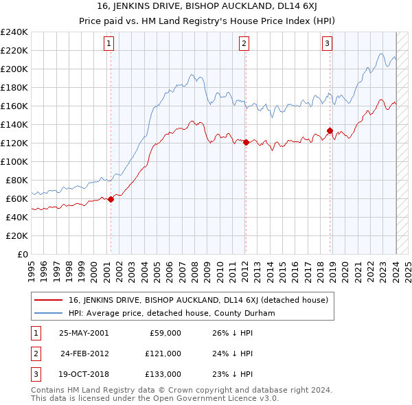 16, JENKINS DRIVE, BISHOP AUCKLAND, DL14 6XJ: Price paid vs HM Land Registry's House Price Index