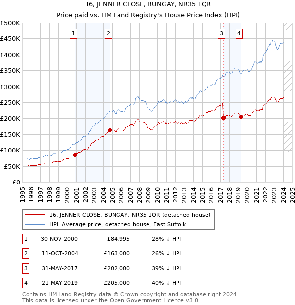 16, JENNER CLOSE, BUNGAY, NR35 1QR: Price paid vs HM Land Registry's House Price Index